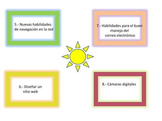 5.- Nuevas habilidades    7.- Habilidades para el buen
de navegación en la red            manejo del
                               correo electrónico




                             8.- Cámaras digitales
  6.- Diseñar un
     sitio web
 
