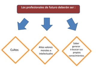 Los profesionales de futuro deberán ser :




                                                           Saber
         -Cultos          Altos valores                   generar
Cultos   -Poseer altos valores morales e intelectuales
                            morales e                   o buscar sus
         -Deberán saber generar o buscar sus propios
                          intelectuales                    propios
         conocimientos                                 conocimientos.
 
