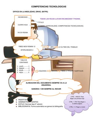 COMPETENCIAS TECNOLOGICAS
OFFICE EN LA WEB (ZOHO, DRIVE, SKYPE)
ENCABEZADO
TODAS LAS HOJAS LLEVAN ENCABEZADO Y PAGINA.
TITULO

CUERPO HOJA

NOMBRE:( ESPECIALIDAD, COMPETENCIAS TECNOLOGICAS)

PIE DE PÁGINA

TIMES NEW ROMAN 12

APA

LO ÚLTIMO DEL TRABAJO

INTERLINEADO 2

TABLA DE
CONTENIDO
1.
2.
3.
4.

Lelelll…………. 1
Mjdjild…………2
Mnjfk…………..3
Jdjsje…………..4

ESQUEMAS

NIVELES

NIVEL 1: TITULOS Y SUBTITULOS

ALINEACION DEL DOCUMENTO SIEMPRE VA A LA
IZQUIERDA.
SANGRIA 1 CM SIEMPRE AL INICIAR

INSERTAR CITA
ADMINISTRAR FUENTES
ESTILO: Normas Apa 5° edición
BIBLIOGRAFIA: Forma automática se genera la bibliografía.

CTRL + INICIO: Para
llegar a la primera hoja
CTRL + FIN: Para llegar a
la última página
CTRL + V: Pegar un texto

 