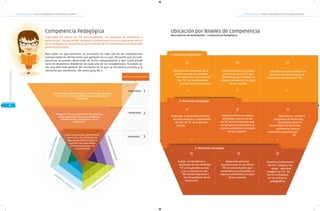 COMPETENCIAS TIC PARA EL DESARROLLO PROFESIONAL DOCENTECOMPETENCIAS TIC PARA EL DESARROLLO PROFESIONAL DOCENTE
26
Com
petencia de Gestión
Com
petencia Investigativa
CompetenciaComunicativa
CompetenciaTecnológica
CompetenciasTIC
31
CompetenciaPedagógica
Competencia Pedagógica
Capacidad de utilizar las TIC para dinamizar los procesos de enseñanza y
aprendizaje, reconociendo alcances y limitaciones de la incorporación de es-
tas tecnologías en los procesos de formación de los estudiantes y el desarrollo
profesional propio.
Para saber en qué momento se encuentra en cada una de las competencias
marque todas las afirmaciones que apliquen en su caso. Recuerde que las com-
petencias se pueden desarrollar de forma independiente y que usted puede
estar en momentos diferentes en cada una de las competencias. Si quiere te-
ner una idea más general del momento en el que se encuentra proceda a la
ubicación por momentos. Ver anexo guía No.1.
Identifica nuevas estrategias y metodologías mediadas
por las TIC, como herramienta para su desempeño
profesional.
Integra las TIC en procesos de dinamización
de las gestiones directiva, académica,
administrativa y comunitaria de su
institución.
Lidera experiencias significativas
que involucran ambientes de
aprendizaje diferenciados de
acuerdo a las necesidades
e intereses propias y de
los estudiantes.
1
2
3
Niveles de Competencia
1. Momento explorador
Propongo y desarrollo procesos
de mejoramiento y seguimiento
del uso de TIC en la gestión
escolar.
Adopto políticas escolares
existentes para el uso de
las TIC en mi institución que
contemplan la privacidad, el
impacto ambiental y la salud
de los usuarios.
Identifico los elementos de la
gestión escolar que pueden
ser mejorados con el uso de
las TIC, en las diferentes
actividades institucionales.
Conozco políticas escolares
para el uso de las TIC que
contemplan la privacidad, el
impacto ambiental y la salud
de los usuarios
Evalúo los beneficios y
utilidades de herramientas
TIC en la gestión escolar
y en la proyección del
PEI dando respuesta a
las necesidades de mi
institución.
Selecciono y accedo a
programas de formación,
apropiados para mis
necesidades de desarrollo
profesional, para la
innovación educativa con
TIC.
Desarrollo políticas
escolares para el uso de las
TIC en mi institución que
contemplan la privacidad, el
impacto ambiental y la salud
de los usuarios
Dinamizo la formación
de mis colegas y los
apoyo para que
integren las TIC de
forma innovadora
en sus prácticas
pedagógicas.
Identifico mis necesidades de
desarrollo profesional para la
innovación educativa con TIC.
2. Momento Integrador
3. Momento Innovador
Ubicación por Niveles de competencia
Descriptores de desempeño - Competencia Pedagógica
Explorador
Integrador
Innovador
 