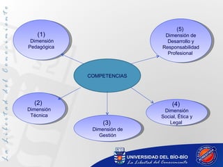 (5)
   (1)                        Dimensión de
 Dimensión                     Desarrollo y
Pedagógica                   Responsabilidad
                               Profesional



             COMPETENCIAS




  (2)                             (4)
Dimensión                     Dimensión
 Técnica                     Social, Ética y
                  (3)           Legal
              Dimensión de
                Gestión
 
