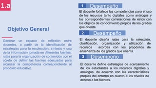Objetivo General
El docente fortalece las competencias para el uso
de los recursos tanto digitales como análogos y
las correspondientes correlaciones de éstos con
los objetos de conocimiento propios de los grados
que orienta.
El docente diseña rutas para la selección,
clasificación, organización y utilización de
recursos acordes con los propósitos de
enseñanza de los grados que orienta.
El docente define estrategias de acercamiento
de los estudiantes a los recursos digitales y
análogos, de acuerdo con las características
propias del entorno en cuanto a los niveles de
acceso a las fuentes.
Desempeño1
Desempeño2
Generar un espacio de reflexión entre
docentes, a partir de la identificación de
estrategias para la recolección, síntesis y uso
de la información tomada en diferentes fuentes:
rutas para la organización de contenidos con el
objeto de definir las fuentes adecuadas para
alcanzar la competencia correspondiente al
propósito educativo.
Desempeño3
1.a
 