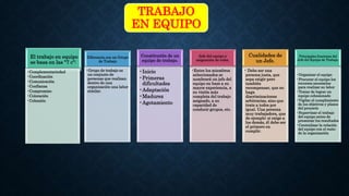 El trabajo en equipo
se basa en las "7 c":
•Complementariedad
•Coordinación
•Comunicación
•Confianza
•Compromiso
•Coloración
•Cohesión
Diferencia con un Grupo
de Trabajo
•Grupo de trabajo es
un conjunto de
personas que realizan
dentro de una
organización una labor
similar.
Constitución de un
equipo de trabajo.
•Inicio
•Primeras
dificultades
•Adaptación
•Madurez
•Agotamiento
Jefe del equipo y
asignación de roles.
•Entre los miembros
seleccionados se
nombrará un jefe del
equipo en base a su
mayor experiencia, a
su visión más
completa del trabajo
asignado, a su
capacidad de
conducir grupos, etc.
Cualidades de
un Jefe.
• Debe ser una
persona justa, que
sepa exigir pero
también
recompensar, que no
haga
discriminaciones
arbitrarias, sino que
trate a todos por
igual. Una persona
muy trabajadora, que
de ejemplo: si exige a
los demás, él debe ser
el primero en
cumplir.
Principales funciones del
Jefe del Equipo de Trabajo.
•Organizar el equipo
•Procurar al equipo los
recursos necesarios
para realizar su labor
•Tratar de lograr un
equipo cohesionado
•Vigilar el cumplimiento
de los objetivos y plazos
del proyecto
•Supervisar el trabajo
del equipo antes de
presentar los resultados
•Centralizar la relación
del equipo con el resto
de la organización
TRABAJO
EN EQUIPO
 