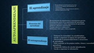 El aprendizaje es fundamental en los seres
humanos y se expresa, principalmente, en
conocimientos,
valores, habilidades, competencias en relación a
múltiples ámbitos de la vida
• Reconocimiento de experiencias y conocimientos previos.
• Participación activa en la construcción del aprendizaje
• Autoestima positiva y altas expectativas de aprendizaje
• Ambiente educativo estructurado
• Trabajo colectivo y colaborativo
• Reflexionar sobre qué y cómo se aprende
• Fomenta la curiosidad y la autodisciplina.
• Ayuda a organizar el espacio de aprendizaje
• Desarrolla la proactividad frente a situaciones
de aprendizaje
• Está centrado en los propios estilos, ritmos y necesidade
aprendizaje
• Desarrolla hábitos de estudio (planificación
• Ayuda a organizar la información
 