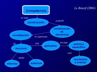 Competencia construcci ó n   es una c ombinaci ó n  de  elementos recursos   internos externos movilizaci ó n a partir   se expresan de a plicados   en una Le Boterf (2001) tanto p r á ctica espec í fica r esultados a  evaluar son con 