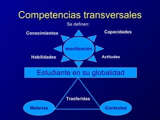 Competencias transversales movilización Estudiante en su globalidad Trasferidas Conocimientos Habilidades Capacidades Actitudes Materias Contextos Se definen: 
