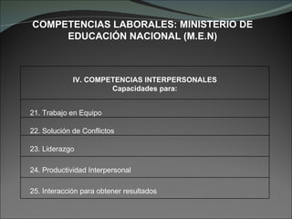 COMPETENCIAS LABORALES: MINISTERIO DE EDUCACIÓN NACIONAL (M.E.N) IV. COMPETENCIAS INTERPERSONALES Capacidades para: 21. Trabajo en Equipo 22. Solución de Conflictos 23. Liderazgo 24. Productividad Interpersonal 25. Interacción para obtener resultados 