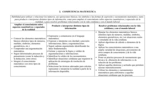 2. COMPETENCIA MATEMÁTICA
Habilidad para utilizar y relacionar los números, sus operaciones básicas, los símbolos y las formas de expresión y razonamiento matemático, tanto
para producir e interpretar distintos tipos de información, como para ampliar el conocimiento sobre aspectos cuantitativos y espaciales de la
realidad, y para resolver problemas relacionados con la vida cotidiana y con el mundo laboral
Ampliar el conocimiento sobre
aspectos cuantitativos y espaciales
de la realidad
Producir e interpretar distintos tipos de
información
Resolver problemas relacionados con la vida
cotidiana y con el mundo laboral
• Conocer los elementos matemáticos
básicos (distintos tipos de números,
medidas, símbolos, elementos
geométricos, etc.)
• Comprender una argumentación
matemática.
• Seguir determinados procesos de
pensamiento (como la inducción y
la deducción, entre otros).
• Integrar el conocimiento
matemático con otros tipos de
conocimiento.
• Expresarse y comunicarse en el lenguaje
matemático.
• Expresar e interpretar con claridad y precisión
informaciones, datos y argumentaciones.
• Seguir cadenas argumentales identificando las
ideas fundamentales.
• Estimar y enjuiciar la lógica y validez de
argumentaciones e informaciones.
• Identificar la validez de los razonamientos.
• Identificar situaciones cotidianas que requieren la
aplicación de estrategias de resolución de
problemas.
• Seleccionar las técnicas adecuadas para calcular,
representar e interpretar la realidad a partir de la
información disponible.
• Manejar los elementos matemáticos básicos
(distintos tipos de números, medidas, símbolos,
elementos geométricos, etc.) en situaciones reales
o simuladas de la vida cotidiana.
• Aplicar algoritmos de cálculo o elementos de la
lógica.
• Aplicar los conocimientos matemáticos a una
amplia variedad de situaciones, provenientes de
otros campos de conocimiento y de la vida
cotidiana.
• Poner en práctica procesos de razonamiento que
llevan a la obtención de información o a la
solución de los problemas.
• Aplicar aquellas destrezas y actitudes que permiten
razonar matemáticamente.
• Utilizar los elementos y razonamientos
matemáticos para enfrentarse a aquellas
situaciones cotidianas que los precisan.
 