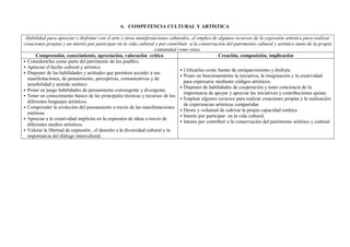 6. COMPETENCIA CULTURAL Y ARTÍSTICA
Habilidad para apreciar y disfrutar con el arte y otras manifestaciones culturales, el empleo de algunos recursos de la expresión artística para realizar
creaciones propias y un interés por participar en la vida cultural y por contribuir a la conservación del patrimonio cultural y artístico tanto de la propia
comunidad como otras.
Comprensión, conocimiento, apreciación, valoración crítica Creación, composición, implicación
• Considerarlas como parte del patrimonio de los pueblos.
• Apreciar el hecho cultural y artístico.
• Disponer de las habilidades y actitudes que permiten acceder a sus
manifestaciones, de pensamiento, perceptivas, comunicativas y de
sensibilidad y sentido estético.
• Poner en juego habilidades de pensamiento convergente y divergente.
• Tener un conocimiento básico de las principales técnicas y recursos de los
diferentes lenguajes artísticos.
• Comprender la evolución del pensamiento a través de las manifestaciones
estéticas.
• Apreciar a la creatividad implícita en la expresión de ideas a través de
diferentes medios artísticos.
• Valorar la libertad de expresión , el derecho a la diversidad cultural y la
importancia del diálogo intercultural.
• Utilizarlas como fuente de enriquecimiento y disfrute.
• Poner en funcionamiento la iniciativa, la imaginación y la creatividad
para expresarse mediante códigos artísticos.
• Disponer de habilidades de cooperación y tener conciencia de la
importancia de apoyar y apreciar las iniciativas y contribuciones ajenas.
• Emplear algunos recursos para realizar creaciones propias y la realización
de experiencias artísticas compartidas
• Deseo y voluntad de cultivar la propia capacidad estética
• Interés por participar en la vida cultural.
• Interés por contribuir a la conservación del patrimonio artístico y cultural
 