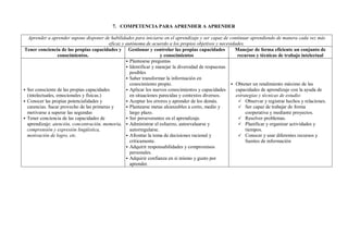 7. COMPETENCIA PARA APRENDER A APRENDER
Aprender a aprender supone disponer de habilidades para iniciarse en el aprendizaje y ser capaz de continuar aprendiendo de manera cada vez más
eficaz y autónoma de acuerdo a los propios objetivos y necesidades.
Tener conciencia de las propias capacidades y
conocimientos.
Gestionar y controlar las propias capacidades
y conocimientos
Manejar de forma eficiente un conjunto de
recursos y técnicas de trabajo intelectual
• Ser consciente de las propias capacidades
(intelectuales, emocionales y físicas.)
• Conocer las propias potencialidades y
carencias. Sacar provecho de las primeras y
motivarse a superar las segundas
• Tener conciencia de las capacidades de
aprendizaje: atención, concentración, memoria,
comprensión y expresión lingüística,
motivación de logro, etc.
• Plantearse preguntas
• Identificar y manejar la diversidad de respuestas
posibles
• Saber transformar la información en
conocimiento propio.
• Aplicar los nuevos conocimientos y capacidades
en situaciones parecidas y contextos diversos.
• Aceptar los errores y aprender de los demás.
• Plantearse metas alcanzables a corto, medio y
largo plazo.
• Ser perseverantes en el aprendizaje.
• Administrar el esfuerzo, autoevaluarse y
autorregularse.
• Afrontar la toma de decisiones racional y
críticamente.
• Adquirir responsabilidades y compromisos
personales.
• Adquirir confianza en sí mismo y gusto por
aprender.
• Obtener un rendimiento máximo de las
capacidades de aprendizaje con la ayuda de
estrategias y técnicas de estudio:
ü Observar y registrar hechos y relaciones.
ü Ser capaz de trabajar de forma
cooperativa y mediante proyectos.
ü Resolver problemas.
ü Planificar y organizar actividades y
tiempos.
ü Conocer y usar diferentes recursos y
fuentes de información
 