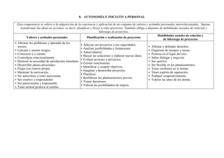 8. AUTONOMÍA E INICIATIVA PERSONAL
Esta competencia se refiere a la adquisición de la conciencia y aplicación de un conjunto de valores y actitudes personales interrelacionadas. Supone
transformar las ideas en acciones, es decir, planificar y llevar a cabo proyectos. También obliga a disponer de habilidades sociales de relación y
liderazgo de proyectos.
Valores y actitudes personales Planificación y realización de proyectos
Habilidades sociales de relación y
de liderazgo de proyectos
• Afrontar los problemas y aprender de los
errores.
• Calcular y asumir riesgos.
• Conocerse a sí mismo
• Controlarse emocionalmente
• Demorar la necesidad de satisfacción inmediata
• Desarrollar planes personales.
• Elegir con criterio propio.
• Mantener la motivación.
• Ser autocrítico y tener autoestima.
• Ser creativo y emprendedor
• Ser perseverante y responsable.
• Tener actitud positiva al cambio.
• Adecuar sus proyectos a sus capacidades.
• Analizar posibilidades y limitaciones
• Autoevaluarse.
• Buscar las soluciones y elaborar nuevas ideas.
• Evaluar acciones y proyectos.
• Extraer conclusiones.
• Identificar y cumplir objetivos.
• Imaginar y desarrollar proyectos.
• Planificar.
• Reelaborar los planteamientos previos.
• Tomar decisiones
• Valorar las posibilidades de mejora.
• Afirmar y defender derechos.
• Organizar de tiempos y tareas.
• Ponerse en el lugar del otro.
• Saber dialogar y negociar.
• Ser asertivo.
• Ser flexible en los planteamientos.
• Tener confianza en sí mismo.
• Tener espíritu de superación.
• Trabajar cooperativamente.
• Valorar las ideas de los demás.
 