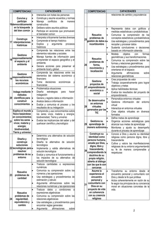 2
COMPETENCIAS CAPACIDADES
16
Convive y
participa
democráticamente
en la búsqueda
del bien común
 Interactúa con todas las personas
 Construye y asume acuerdos y normas
 Maneja conflictos de manera
constructiva
 Delibera sobre asuntos públicos
 Participa en acciones que promueven
el bienestar común
17
Construye
interpretaciones
históricas
 Interpreta críticamente fuentes diversas
 Comprende el tiempo histórico
 Explica y argumenta procesos
históricos
18
Gestiona
responsablemente
el espacio y el
ambiente
 Comprende las relaciones entre los
elementos naturales y sociales
 Maneja fuentes de información para
comprender el espacio geográfico y el
ambiente.
 Genera acciones para preservar el
ambiente local y global.
19
Gestiona
responsablemente
los recursos
económicos
 Comprende las relaciones entre los
elementos del sistema económico y
financiero
 Toma decisiones económicas y
financieras
20
Indaga mediante
métodos
científicos para
construir
conocimientos
 Problematiza situaciones
 Diseña estrategias para hacer
indagación
 Genera y registra datos e información
 Analiza datos e información
 Evalúa y comunica el proceso y los
resultados de su indagación
21
Explica el mundo
físico basándose
en conocimientos
sobre los seres
vivos; materia y
energía;
biodiversidad,
Tierra y universo
 Comprende y usa conocimientos sobre
los seres vivos; materia y energía;
biodiversidad, Tierra y universo
 Evalúa las implicancias del saber y del
quehacer científico y tecnológico
22
Diseña y
construye
soluciones
tecnológicas para
resolver
problemas de su
entorno
 Determina una alternativa de solución
tecnológica
 Diseña la alternativa de solución
tecnológica
 Implementa y valida alternativas de
solución tecnológica
 Evalúa y comunica el funcionamiento y
los impactos de su alternativa de
solución tecnológica
23
Resuelve
problemas de
cantidad
 Traduce cantidades a expresiones
numéricas
 Comunica su comprensión sobre los
números y las operaciones
 Usa estrategias y procedimientos de
estimación y cálculo
 Argumenta afirmaciones sobre las
relaciones numéricas y las operaciones
24
Resuelve
problemas de
regularidad,
equivalencia y
cambio
 Traduce datos y condiciones a
expresiones algebraicas
 Comunica su comprensión sobre las
relaciones algebraicas
 Usa estrategias y procedimientos para
encontrar reglas generales
 Argumenta afirmaciones sobre
COMPETENCIAS CAPACIDADES
relaciones de cambio y equivalencia
25
Resuelve
problemas de
gestión de datos e
incertidumbre
 Representa datos con gráficos y
medidas estadísticas o probabilísticas
 Comunica la comprensión de los
conceptos estadísticos yprobabilísticos
 Usa estrategias y procedimientos para
recopilar y procesar datos
 Sustenta conclusiones o decisiones
basado en información obtenida
26
Resuelve
problemas de
forma,
movimiento y
localización
 Modela objetos con formas
geométricas y sus transformaciones
 Comunica su comprensión sobre las
formas y relaciones geométricas
 Usa estrategias y procedimientos para
orientarse en el espacio
 Argumenta afirmaciones sobre
relaciones geométricas
27
Gestiona
proyectos de
emprendimiento
económico o
social
 Crea propuestas de valor
 Trabaja cooperativamente para lograr
objetivos y metas
 Aplica habilidades técnicas
 Evalúa los resultados del proyecto de
emprendimiento
28
Se desenvuelve
en entornos
virtuales
generados por las
TIC
 Personaliza entornos virtuales
 Gestiona información del entorno
virtual
 Interactúa en entornos virtuales
 Crea objetos virtuales en diversos
formatos
29
Gestiona su
aprendizaje de
manera autónoma
 Define metas de aprendizaje
 Organiza acciones estratégicas para
alcanzar sus metas de aprendizaje
 Monitorea y ajusta su desempeño
durante el proceso de aprendizaje
30
Construye su
identidad como
persona humana,
amada por Dios,
digna, libre y
trascendente,
comprendiendo la
doctrina de su
propia religión,
abierto al diálogo
con las que le son
cercanas
 Conoce a Dios y asume su identidad
religiosa como persona digna, libre y
trascendente
 Cultiva y valora las manifestaciones
religiosas de su entorno argumentando
su fe de manera comprensible y
respetuosa
31
Asume la
experiencia el
encuentro
personal y
comunitario con
Dios en su
proyecto de vida
en coherencia
con su creencia
religiosa
 Transforma su entorno desde el
encuentro personal y comunitario con
Dios y desde la fe que profesa
 Actúa coherentemente en razón de su
fe según los principios de su conciencia
moral en situaciones concretas de la
vida.
 