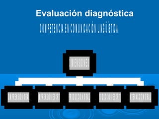 Evaluación diagnóstica
COMPETENCIA EN COMUNICACIÓN LINGÜÍSTICA
COMPRENSIÓN ORAL COMPRENSIÓN ESCRITA PRODUCCIÓN ORAL PRODUCCIÓN ESCRITA INTERACCIÓN ORAL
DIMENSIONES
 