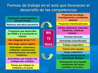 MA
TE
RIAS
Salidas didácticas: naturales,
históricas, artísticas,
museos...
Uso integrado de las T.I.C:
WQ, blogs, pizarra digital...
Proyectos interdisciplinares
Proyectos de trabajo,
Investigaciones y problemas
abiertos
Actividades que trabajen las
inteligencias múltiples
Trabajo cooperativo
Grupos interactivos de
aprendizaje dialógico
Evaluación autorreguladora
del aprendizaje
Juego cooperativo
Tutoría entre iguales
Actividades colectivas y
solidarias: exposiciones,
dramatizaciones, jornadas
temáticas...
Tertulias literarias
Participación de la familia:
comisiones del centro,
contratos, en el aula...
Formas de trabajo en el aula que favorecen elFormas de trabajo en el aula que favorecen el
desarrollo de las competenciasdesarrollo de las competencias
Refuerzo educativo preventivo
Temas que integren lo
cotidiano y lo social
Actividades diversificadas
Programas que desarrollen
las HHSS y el crecimiento en
valores
 