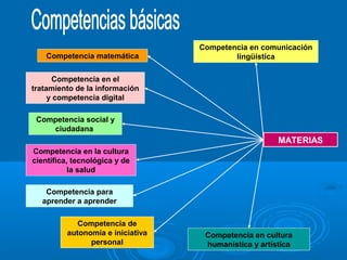 Competencia en la cultura
científica, tecnológica y de
la salud
Competencia social y
ciudadana
Competencia matemática
Competencia en el
tratamiento de la información
y competencia digital
Competencia en comunicación
lingüística
Competencia para
aprender a aprender
Competencia de
autonomía e iniciativa
personal
Competencia en cultura
humanística y artística
MATERIAS
 