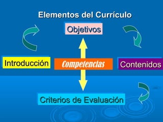Elementos del CurrículoElementos del Currículo
IntroducciónIntroducciónIntroducciónIntroducción
ObjetivosObjetivosObjetivosObjetivos
ContenidosContenidosContenidosContenidos
Criterios de EvaluaciónCriterios de EvaluaciónCriterios de EvaluaciónCriterios de Evaluación
Competencias
 