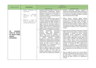 COMPETENCIAS CAPACIDADES
CICLO VI
DESEMPEÑOS
PRIMER AÑO SEGUNDO AÑO
LEE DIVERSOS
TIPOS DE TEXTOS
EN INGLÉS COMO
LENGUA
EXTRANJERA
 Obtiene información del
texto escrito.
 Infiere e interpreta
información del texto
escrito.
 Reflexiona y evalúa la
forma, el contenido y el
contexto del texto escrito.
 Identifica información explícita, relevan-te y
complementaria distinguiendo detalles
dispersos en el texto que contienen algunos
elementos complejos en su estructura y
vocabulario cotidiano, en di-versos tipos de
textos escritos en inglés.
 Deduce diversas relaciones lógicas (adición,
contraste, secuencia, semejanza-diferencia
y causa) y jerárquicas (ideas principales y
complementarias) en textos escritos en
inglés a partir de información explícita e
implícita. Señala las características de seres,
objetos, lugares y hechos, y el significado de
palabras, frases y expresiones en contexto.
 Explica el tema y el propósito comunicativo.
Ejemplo: Intercambiar información
personal; hablar sobre habilidades,
posesiones, preferencias, deportes y
lugares; hablar acerca de actividades en
curso, pasadas y diarias; describir el trabajo,
la escuela; identificar accidentes
geográficos y comprar comida. Distingue lo
relevante de lo complementario vinculando
el texto con su experiencia para construir el
sentido del texto escrito en inglés y
relacionándolo con su experiencia y sus
conocimientos, y con otros textos.
 Opina en inglés de manera oral o escrita
sobre el contenido y organización del texto
escrito en inglés, así como sobre el
propósito comunicativo y la intención del
autor a partir de su experiencia y contexto.
 Identifica información explícita, relevante y
complementaria distinguiendo detalles dispersos en
el texto que contienen algunos elementos complejos
en su estructura y vocabulario cotidiano, en diversos
tipos de textos escritos en inglés.
 Deduce diversas relaciones lógicas (adición,
contraste, secuencia, semejanza-diferencia, causa y
consecuencia) y jerárquicas (ideas principales y
complementarias) en textos escritos en inglés a
partir de información explícita e implícita. Señala las
características de seres, objetos, lugares y hechos, y
el significado de palabras, frases y expresiones en
contexto
 Explica el tema y el propósito comunicativo. Ejemplo:
Hablar sobre personas, lugares, accidentes; expresar
sentimientos y estados de ánimo; describir
posibilidades futuras, obligaciones, tecnología,
eventos, noticias, actividades en curso y pasadas,
realizar pedidos, sugerencias y planes; pedir y dar
consejo; sugerir y planificar una actividad; expresar
causa y efecto; discutir acerca de preferencias
propias y de otros; describir y recomendar películas
y brindar instrucciones para llegar a algún pun-to.
Distingue lo relevante de lo complementa-rio
vinculando el texto con su experiencia para construir
el sentido del texto escrito en inglés y relacionándolo
con su experiencia y sus cono-cimientos, y con otros
textos.
 Opina en inglés de manera oral o escrita sobre el
contenido y organización del texto escrito en inglés,
así como sobre el propósito comunicativo y la
intención del autor a partir de su experiencia y
contexto.
 