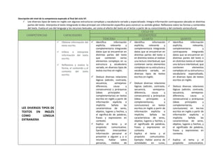 Descripción del nivel de la competencia esperado al final del ciclo VII
 Lee diversos tipos de texto en inglés con algunas estructuras complejas y vocabulario variado y especializado. Integra información contrapuesta ubicada en distintas
partes del texto. Interpreta el texto integrando la idea principal con información específica para construir su sentido global. Reflexiona sobre las formas y contenidos
del texto. Evalúa el uso del lenguaje y los recursos textuales, así como el efecto del texto en el lector a partir de su conocimiento y del contexto sociocultural.
COMPETENCIAS CAPACIDADES
CICLO VII
DESEMPEÑOS
TERCERO CUARTO QUINTO
LEE DIVERSOS TIPOS DE
TEXTOS EN INGLÉS
COMO LENGUA
EXTRANJERA
 Obtiene información del
texto escrito.
 Infiere e interpreta
información del texto
escrito.
 Reflexiona y evalúa la
forma, el contenido y el
contexto del texto
escrito.
 Identifica información
explícita, relevante y
complementaria integrando
datos que se encuentran en
distintas partes del texto
que contienen varios
elementos complejos en su
estructura y vocabulario
variado, en diversos tipos de
textos escritos en inglés.
 Deduce diversas relaciones
lógicas (adición, contraste,
secuencia, semejanza-
diferencia, causa y
consecuencia) y jerárquicas
(ideas principales y
complementarias) en textos
escritos en inglés a partir de
información explícita e
implícita. Señala las
características de seres,
objetos, lugares y hechos, y
el significa-do de palabras,
frases y expresiones en
contexto.
 Explica el tema y el
propósito comunicativo.
Ejemplo: Intercambiar
información personal al
presentar a alguien y a sí
mismo; hablar sobre
personas, medios de
 Identifica información
explícita, relevante y
complementaria integrando
datos que se encuentran en
distintas partes del texto o
en distintos textos al realizar
una lectura intertextual, que
contienen varios elementos
complejos en su estructura y
vocabulario variado, en
diversos tipos de textos
escritos en inglés.
 Deduce diversas relaciones
lógicas (adición, contraste,
secuencia, semejanza-
diferencia, causa y
consecuencia) y jerárquicas
(ideas principales y
complementarias, y
conclusiones) en textos
escritos en inglés a partir de
información explícita e
implícita. Señala las
características de seres,
objetos, lugares y hechos, y
el significado de palabras,
frases y expresiones en
contexto.
 Explica el tema y el
propósito comunicativo.
Ejemplo: Hablar acerca de
actividades en curso,
 Identifica información
explícita, relevante,
complementaria y
contrapuesta integrando
datos que se encuentran en
distintas partes del texto o
en distintos textos al realizar
una lectura intertextual, que
contienen elementos
complejos en su estructura y
vocabulario especializado,
en diversos tipos de textos
escritos en inglés.
 Deduce diversas relaciones
lógicas (adición, contraste,
secuencia, semejanza-
diferencia, causa y
consecuencia) y jerárquicas
(ideas principales y
complementarias, y
conclusiones) en tex-tos
escritos en inglés a partir de
información explícita e
implícita. Señala las
características de seres,
objetos, lugares y hechos, y
el significado de palabras,
frases y expresiones en
contexto.
 Explica el tema y el
propósito comunicativo.
 