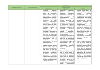 COMPETENCIAS CAPACIDADES
CICLO VII
DESEMPEÑOS
TERCERO CUARTO QUINTO
transporte, deportes,
entretenimiento; discutir
acerca de costumbres,
hábitos, noticias, viajes y
experiencias; describir
acontecimientos históricos,
accidentes vehiculares,
condiciones de viaje,
noticias; intercambiar
información personal;
comparar estilos de vida;
hacer planes; quejarse y
disculparse. Distingue lo
relevante de lo
complementario
clasificando y sintetizando la
información, vinculando el
texto con su experiencia
para construir el sentido del
texto escrito en inglés, y
relacionándolo con su
experiencia y sus
conocimientos, y con otros
textos y lenguajes.
 Opina en inglés de manera
oral o escrita sobre el
contenido y organización del
texto escrito en inglés, así
como sobre el propósito
comunicativo y la intención
del autor a partir de su
experiencia y contexto.
Compara textos entre sí para
señalar características
comunes de ti-pos textuales
y géneros discursivos.
temporales y habituales;
discutir acerca de
situaciones imaginarias,
obligaciones y reglas en la
casa, actitudes y
comportamientos,
preferencias, hábitos
pasados, problemas y
soluciones, productos
fabricados, inventos, planes
y predicciones; expresar
deducción, imposibilidad,
posibilidad, obligación y
necesidad; secuenciar
eventos y compartir
intereses personales.
Distingue lo relevante de lo
complementario
clasificando y sintetizando la
información vinculando el
texto con su experiencia
para construir el sentido del
texto escrito en inglés, y
relacionándolo con su
experiencia y sus
conocimientos, y con otros
textos, lenguajes y
contextos.
 Opina en inglés de manera
oral o escrita sobre el
contenido y organización del
texto escrito en inglés, así
como sobre el propósito
comunicativo y la intención
del autor a partir de su
experiencia y contexto.
Compara textos entre sí para
señalar características
Ejemplo: Discutir acerca de
modales, libros, lenguaje
corporal, inventos,
competencias para el
trabajo, desastres naturales
y emergencias; reportar una
emergencia; expresar
arrepentimiento; reportar
noticias. Distingue lo
relevante de lo
complementario
clasificando y sintetizando la
información, vinculando el
texto con su experiencia
para construir el sentido del
texto escrito en inglés, y
relacionándolo con su
experiencia y sus
conocimientos, y con otros
textos, lenguajes y
contextos.
 Opina en inglés de manera
oral o escrita sobre el
contenido, recursos
textuales y organización del
texto escrito en inglés, así
como sobre el propósito
comunicativo y la intención
del autor a partir de su
experiencia y contexto.
Compara textos entre sí para
señalar características
comunes de tipos textuales
y géneros discursivos.
 