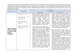  Escribe diversos tipos de textos de mediana extensión en inglés. Adecúa su texto al destinatario, propósito y registro a partir de su experiencia previa y fuentes de
información básica. Organiza y desarrolla sus ideas en torno a un tema central y los estructura en uno o dos párrafos. Relaciona sus ideas a través del uso de algunos
recursos cohesivos (sinónimos, pronominalización y conectores aditivos, adversativos, temporales y causales) con vocabulario cotidiano y pertinente y construcciones
gramaticales simples y de mediana complejidad. Utiliza recursos ortográficos que permiten claridad en sus textos. Reflexiona sobre el contenido del texto y evalúa el uso
de algunos recursos formales.
COMPETENCIAS CAPACIDADES
CICLO VI
DESEMPEÑOS
PRIMER AÑO SEGUNDO AÑO
ESCRIBE DIVERSOS
TIPOS DE TEXTOS
EN INGLÉS COMO
LENGUA
EXTRANJERA
 Adecúa el texto a la situación
comunicativa.
 Organiza y desarrolla las ideas
de forma coherente y
cohesionada.
 Utiliza convenciones del
lenguaje escrito de forma
pertinente.
 Reflexiona y evalúa la forma, el
contenido y el contexto del
texto escrito.
 Adecúa el texto que escribe en inglés a la
situación comunicativa considerando el tipo
textual, algunas características del género
discursivo, el formato, el soporte y el
propósito. Ejemplo: Intercambiar in-
formación personal; hablar sobre
habilidades, posesiones, preferencias,
deportes y lugares; hablar acerca de
actividades en curso, pasadas y diarias;
describir el trabajo, la escuela; identificar
accidentes geográficos y comprar comida.
 Produce textos escritos en inglés en torno a
un tema con coherencia, cohesión y fluidez de
acuerdo con su nivel. Los organiza
estableciendo relaciones lógicas (adición,
contraste, secuencia, semejanza-diferencia y
causa) y ampliando información de forma
pertinente con vocabulario apropiado.
 Emplea convenciones del lenguaje escrito
como recursos ortográficos y gramaticales de
mediana complejidad que le dan claridad y
sentido al texto. Ejemplo: Verb to be;
whquestions —what, how, where, what,
when, what time, how often, whose, how
many, how much; possessive adjectives and
nouns; personal and object pronouns;
demonstrative pronouns; adverbs of
frequency; can; present simple and
continuous; quantifiers; comparative and
superlative adjectives. Usa recursos textuales
para aclarar y reforzar sentidos en el texto.
 Adecúa el texto que escribe en inglés a la
situación comunicativa considerando el tipo
textual, algunas características del género
discursivo, el formato, el soporte y el propósito.
Ejemplo: Hablar sobre personas, lugares,
accidentes; expresar sentimientos y estados de
ánimo; describir posibilidades futuras,
obligaciones, tecnología, eventos, noticias,
actividades en curso y pasadas; realizar pedidos,
sugerencias y planes; pedir y dar consejo; sugerir
y planificar una actividad; expresar causa y
efecto; discutir acerca de preferencias propias y
de otros; describir y recomendar películas; brin-
dar instrucciones para llegar a algún punto.
 Produce textos escritos en inglés en torno a un
tema con coherencia, cohesión y fluidez de
acuerdo con su nivel. Los organiza estableciendo
relaciones lógicas (adición, contraste, secuencia,
semejanza-diferencia, causa y con-secuencia) y
ampliando información de forma pertinente con
vocabulario apropiado.
 Emplea convenciones del lenguaje escrito como
recursos ortográficos y gramaticales de mediana
complejidad que le dan claridad y sentido al
texto. Ejemplo: Present simple and continuous,
past simple and continuous, prepositions of time
and place —in, on, at; modals —can, could,
should, have to; connectors and, or, so, because;
future with going to, adverb clauses of time —
ater, before, as soon as, when; zero conditional,
would like to, want to, like + ing, future with will,
first conditional. Usa recursos textuales para
aclarar y reforzar sentidos en el texto.
 