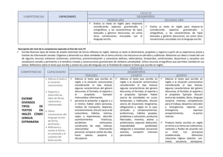 COMPETENCIAS CAPACIDADES
CICLO VI
DESEMPEÑOS
PRIMER AÑO SEGUNDO AÑO
 Evalúa su texto en inglés para mejorarlo
considerando aspectos gramaticales y
ortográficos, y las características de tipos
textuales y géneros discursivos, así como
otras convenciones vinculadas con el
lenguaje escrito.

 Evalúa su texto en inglés para mejorar-lo
considerando aspectos gramaticales y
ortográficos, y las características de tipos
textuales y géneros discursivos, así como otras
convenciones vinculadas con el lenguaje escrito.
Descripción del nivel de la competencia esperado al final del ciclo VII
 Escribe diversos tipos de textos de amplia extensión de forma reflexiva en inglés. Adecúa su texto al destinatario, propósito y registro a partir de su experiencia previa y
fuentes de información variada. Organiza y desarrolla sus ideas alrededor de un tema central y las estructura en párrafos y subtítulos. Relaciona sus ideas a través del uso
de algunos recursos cohesivos (sinónimos, antónimos, pronominalización y conectores aditivos, adversativos, temporales, condicionales, disyuntivos y causales) con
vocabulario variado y pertinente a la temática tratada y construcciones gramaticales de mediana complejidad. Utiliza recursos ortográficos que permiten claridad en sus
textos. Reflexiona sobre el texto que escribe y evalúa los usos del lenguaje con la finalidad de mejorar el texto que escribe en inglés.
COMPETENCIAS CAPACIDADES
CICLO VII
DESEMPEÑOS
TERCERO CUARTO QUINTO
ESCRIBE
DIVERSOS
TIPOS DE
TEXTOS EN
INGLÉS COMO
LENGUA
EXTRANJERA
 Adecúa el texto a
la situación
comunicativa.
 Organiza y
desarrolla las
ideas de forma
coherente y
cohesionada.
 Utiliza
convenciones del
lenguaje escrito
de forma
pertinente.
 Reflexiona y
evalúa la forma,
el contenido y el
contexto del
texto escrito.
 Adecúa el texto que escribe en
inglés a la situación comunicativa
considerando el tipo textual,
algunas características del género
discursivo, el formato, el soporte y
el propósito. Ejemplo:
Intercambiar información
 personal al presentar a alguien y a
sí mismo; hablar sobre personas,
medios de transporte, deportes,
entretenimiento; discutir acerca de
costumbres, hábitos, noticias,
viajes y experiencias; describir
acontecimientos históricos,
accidentes vehiculares,
condiciones de viaje, noticias;
intercambiar información
personal; comparar estilos de vida;
hacer planes; quejarse y
disculparse.
 Adecúa el texto que escribe en
inglés a la situación comunicativa
considerando el tipo textual,
algunas características del género
discursivo, el formato, el soporte y
el propósito. Ejemplo: Hablar
acerca de actividades en curso,
temporales y habituales; discutir
acerca de situaciones imaginarias,
obligaciones y reglas en la casa,
actitudes y comportamientos,
preferencias, hábitos pasados,
problemas y soluciones, productos
fabricados, inventos, planes y
predicciones; expresar deducción,
imposibilidad, posibilidad,
obligación y necesidad; secuenciar
eventos; compartir intereses
personales.
 Adecúa el texto que escribe en
inglés a la situación comunicativa
considerando el tipo textual,
algunas características del género
discursivo, el formato, el soporte y
el propósito. Ejemplo: Discutir
acerca de modales, libros, lenguaje
corporal, inventos, competencias
para el trabajo, desastres naturales
y emergencias; reportar una
emergencia; expresar
arrepentimiento; re-portar
noticias.
 Produce textos escritos en inglés
en torno a un tema con coherencia,
cohesión y fluidez de acuerdo con
su nivel. Los jerarquiza
estableciendo diferentes
relaciones lógicas (adición, con-
traste, secuencia, semejanza-
 