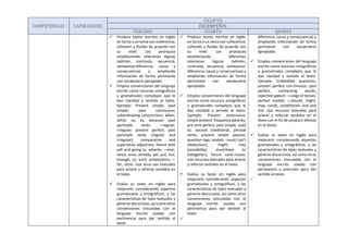 COMPETENCIAS CAPACIDADES
CICLO VII
DESEMPEÑOS
TERCERO CUARTO QUINTO
 Produce textos escritos en inglés
en torno a un tema con coherencia,
cohesión y fluidez de acuerdo con
su nivel. Los jerarquiza
estableciendo relaciones lógicas
(adición, contraste, secuencia,
semejanza-diferencia, causa y
consecuencia) y ampliando
información de forma pertinente
con vocabulario apropiado.
 Emplea convenciones del lenguaje
escrito como recursos ortográficos
y gramaticales complejos que le
dan claridad y sentido al texto.
Ejemplo: Present simple, past
simple; past continuous;
subordinating conjunctions: when,
while, so, as, because; past
participle verbs —regular,
irregular; present perfect, past
participle verbs (regular and
irregular); comparative and
superlative adjectives; future with
will and going to, adverbs —ever,
twice, once, already, yet, just, too,
enough, so, such; prepositions —
for, since. Usa recur-sos textuales
para aclarar y reforzar sentidos en
el texto.
 Evalúa su texto en inglés para
mejorarlo considerando aspectos
gramaticales y ortográficos, y las
características de tipos textuales y
géneros discursivos, así como otras
convenciones vinculadas con el
lenguaje escrito usadas con
pertinencia para dar sentido al
texto.
 Produce textos escritos en inglés
en torno a un tema con coherencia,
cohesión y fluidez de acuerdo con
su nivel. Los jerarquiza
estableciendo diferentes
relaciones lógicas (adición,
contraste, secuencia, semejanza-
diferencia, causa y consecuencia) y
ampliando información de forma
pertinente con vocabulario
apropiado.
 Emplea convenciones del lenguaje
escrito como recursos ortográficos
y gramaticales complejos que le
dan claridad y sentido al texto.
Ejemplo: Present continuous,
simple present, frequency adverbs,
pre-sent perfect, past simple, used
to, second conditional, phrasal
verbs, present simple passive,
question tags, modals - must/ can’t
(deduction), might, may
(possibility), must/have to
(obligation), future conti-nuous.
Usa recursos textuales para aclarar
y reforzar sentidos en el texto.
 Evalúa su texto en inglés para
mejorarlo considerando aspectos
gramaticales y ortográficos, y las
características de tipos textuales y
géneros discursivos, así como otras
convenciones vinculadas con el
lenguaje escrito usadas con
pertinencia para dar sentido al
texto.

diferencia, causa y consecuencia) y
ampliando información de forma
pertinente con vocabulario
apropiado.
 Emplea convenciones del lenguaje
escrito como recursos ortográficos
y gramaticales complejos que le
dan claridad y sentido al texto.
Ejemplo: Embedded questions;
present perfect con-tinuous; past
perfect, connecting words;
reported speech —range of tenses;
perfect modals —should, might,
may, could; conditionals 2nd and
3rd. Usa recursos textuales para
aclarar y reforzar sentidos en el
texto con el fin de producir efectos
en el lector.
 Evalúa su texto en inglés para
mejorarlo considerando aspectos
gramaticales y ortográficos, y las
características de tipos textuales y
géneros discursivos, así como otras
convenciones vinculadas con el
lenguaje escrito usadas con
pertinencia y precisión para dar
sentido al texto.

 