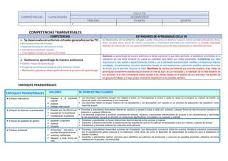 COMPETENCIAS CAPACIDADES
CICLO VII
DESEMPEÑOS
TERCERO CUARTO QUINTO

COMPETENCIAS TRANSVERSALES:
 COMPETENCIAS ESTÁNDARES DE APRENDIZAJE CICLO VII
1. Se desenvuelve enentornos virtuales generados porlas TIC.
 Personaliza entornos virtuales
 Gestiona información del entorno virtual
 Interactúa en entornos virtuales.
 Crea objetos virtuales en diversos formatos
Se desenvuelve en los entornos virtuales cuando interactúa en diversos espacios (como portales educativos, foros,
redes sociales, entre otros) de manera consciente y sistemática administrando información y creando materiales
digitales en interacción con sus pares de distintos contextos socioculturales expresando su identidad personal
2. Gestiona su aprendizaje de manera autónoma
 Define metas de aprendizaje
 Organiza acciones estratégicas para alcanzar metas
 Monitorea y ajusta su desempeño durante el proceso de aprendizaje
Gestiona su aprendizaje de manera autónoma al darse cuenta de lo que debe aprender, al establecer prioridades en la
realización de una tarea tomando en cuenta su viabilidad para definir sus metas personales. Comprende que debe
organizarse lo más realista y específicamente posible y que lo planteado sea alcanzable, medible y considere las mejores
estrategias, procedimientos, recursos, escenarios basado en sus experiencias y previendo posibles cambios de cursos
de acción que le permitan alcanzar la meta. Monitorea de manera permanente sus avances respecto a las metas de
aprendizaje previamente establecidas al evaluar el nivel de logro de sus resultados y la viabilidad de la meta respecto de
sus acciones; si lo cree conveniente realiza ajustes a los planes basado en el análisis de sus avances y los aportes de
los grupos de trabajo y el suyo propio mostrando disposición a los posibles cambios.
ENFOQUES TRANSVERSALES
ENFOQUES TRANSVERSALES VALORES SE DEMUESTRA CUANDO
 Enfoque Intercultural  Respeto a la identidad
cultural
 Justicia
 Diálogo intercultural
 Los docentes y estudiantes acogen con respeto a todos, sin menospreciar ni excluir a nadie en razón de su lengua, su manera de hablar, su
forma de vestir, sus costumbres o sus creencias.
 Los docentes hablan la lengua materna de los estudiantes y los acompañan con respeto en su proceso de adquisición del castellano como
segunda lengua
 Enfoque de Atención a la diversidad  Respeto por las diferencias
 Equidad en la enseñanza
 Confianza en la persona
 Docentes y estudiantes demuestran tolerancia, apertura y respeto a todos y cada uno, evitando cualquier forma de discriminación basada en el
prejuicio a cualquier diferencia.
 Los docentes programan y enseñan considerando tiempos, espacios y actividades diferenciadas de acuerdo a las características y demandas
de los estudiantes, las que se articulan en situaciones significativas vinculadas a su contexto y realidad.
 Enfoque de Igualdad de género  Igualdad y Dignidad
 Justicia
 Empatía
 Docentes y estudiantes no hacen distinciones discriminatorias entre varones y mujeres.
 Docentes y directivos fomentan la asistencia de las estudiantes que se encuentran embarazadas o que son madres o padres de familia.
 Estudiantes y docentes analizan los prejuicios entre géneros.
 Enfoque Ambiental  Solidaridad planetaria y
equidad intergeneracional
 Justicia y solidaridad
 Respeto a toda forma de
vida
 Docentes y estudiantes desarrollan acciones de ciudadanía, que demuestren conciencia sobre los eventos climáticos extremos ocasionados
por el calentamiento global (sequías e inundaciones, entre otros) así como el desarrollo de capacidades de resiliencia para la adaptación al
cambio climático.
 Docentes y estudiantes realizan acciones para identificar los patrones de producción y consumo de aquellos productos utilizados de forma
cotidiana en la escuela y la comunidad.
 