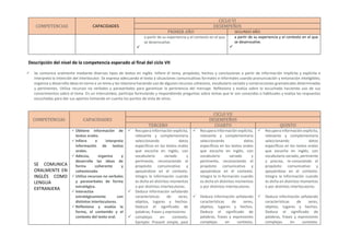 COMPETENCIAS CAPACIDADES
CICLO VI
DESEMPEÑOS
PRIMER AÑO SEGUNDO AÑO
a partir de su experiencia y el contexto en el que
se desenvuelve.

a partir de su experiencia y el contexto en el que
se desenvuelve.

Descripción del nivel de la competencia esperado al final del ciclo VII
 Se comunica oralmente mediante diversos tipos de textos en inglés. Infiere el tema, propósito, hechos y conclusiones a partir de información implícita y explícita e
interpreta la intención del interlocutor. Se expresa adecuando el texto a situaciones comunicativas formales e informales usando pronunciación y entonación inteligibles;
organiza y desarrolla ideas en torno a un tema y las relaciona haciendo uso de algunos recursos cohesivos, vocabulario variado y construcciones gramaticales determinadas
y pertinentes. Utiliza recursos no verbales y paraverbales para garantizar la pertinencia del mensaje. Reflexiona y evalúa sobre lo escuchado haciendo uso de sus
conocimientos sobre el tema. En un intercambio, participa formulando y respondiendo preguntas sobre temas que le son conocidos o habituales y evalúa las respuestas
escuchadas para dar sus aportes tomando en cuenta los puntos de vista de otros.
COMPETENCIAS CAPACIDADES
CICLO VII
DESEMPEÑOS
TERCERO CUARTO QUINTO
SE COMUNICA
ORALMENTE EN
INGLÉS COMO
LENGUA
EXTRANJERA
 Obtiene información de
textos orales.
 Infiere e interpreta
información de textos
orales.
 Adecúa, organiza y
desarrolla las ideas de
forma coherente y
cohesionada.
 Utiliza recursos no verbales
y paraverbales de forma
estratégica.
 Interactúa
estratégicamente con
distintos interlocutores.
 Reflexiona y evalúa la
forma, el contenido y el
contexto del texto oral.
 Recupera información explícita,
relevante y complementaria
seleccionando datos
específicos en los textos orales
que escucha en inglés, con
vocabulario variado y
pertinente, reconociendo el
propósito comunicativo y
apoyándose en el contexto.
Integra la información cuando
es dicha en distintos momentos
o por distintos interlocutores.
 Deduce información señalando
características de seres,
objetos, lugares y hechos.
Deduce el significado de
palabras, frases y expresiones
 complejas en contexto.
Ejemplo: Present simple, past
 Recupera información explícita,
relevante y complementaria
seleccionando datos
específicos en los textos orales
que escucha en inglés, con
vocabulario variado y
pertinente, reconociendo el
propósito comunicativo y
apoyándose en el contexto.
Integra la in-formación cuando
es dicha en distintos momentos
o por distintos interlocutores.
 Deduce información señalando
características de seres,
objetos, lugares y hechos.
Deduce el significado de
palabras, frases y expresiones
complejas en contexto.
 Recupera información explícita,
relevante y complementaria
seleccionando datos
específicos en los textos orales
que escucha en inglés, con
vocabulario variado, pertinente
y preciso, re-conociendo el
propósito comunicativo y
apoyándose en el contexto.
Integra la información cuando
es dicha en distintos momentos
o por distintos interlocutores.
 Deduce información señalando
características de seres,
objetos, lugares y hechos.
Deduce el significado de
palabras, frases y expresiones
complejas en contexto.
 