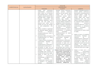 COMPETENCIAS CAPACIDADES
CICLO VII
DESEMPEÑOS
TERCERO CUARTO QUINTO
simple; past continuous;
subordinating conjunctions:
when, while, so, as, because;
past participle verbs —regular,
irregular; present perfect, past
participle verbs —regular and
irregular; comparative and
superlative adjectives; future
with will and going to,
adverbs—ever, twice, once,
already, yet, just, too, enough,
so, such; prepositions —for,
since.
 Deduce, también el significado
de relaciones lógicas (adición,
contraste, secuencia,
semejanza-diferencia, causa y
consecuencia) y
 jerárquicas (ideas principales y
complementarias) en textos
orales en inglés.
 • Explica el tema y el propósito
comunicativo. Distingue lo
relevante de lo
complementario clasificando y
sintetizando la información, y
 vinculando el texto con su
experiencia a partir de recursos
verbales, no verbales y
paravebales para construir el
sentido del texto oral en inglés.
 Adapta el texto oral a la
situación comunicativa
manteniendo el registro y los
modos culturales, y
considerando el tipo de texto,
el contexto y el propósito.
Ejemplo: Intercambiar
Ejemplo: Present continuous,
simple present, frquency
adverbs, pre-sent perect, past
simple, used to, se-cond
conditional, phrasal verbs,
present simple passive,
question tags, modals —
must/can’t (deducion), might,
may (pos-sibility), must/have to
(obligation), future continuous.
 Deduce, también el significado
de relaciones lógicas (adición,
contraste, secuencia,
semejanza-diferencia, causa y
consecuencia) y jerárquicas
(ideas principales y
complementarias) en textos
orales en inglés.
 • Explica el tema y el propósito
comunicativo. Distingue lo
relevante de lo
complementario clasificando y
sintetizando la información, y
vinculando el texto con su
experiencia a partir de recursos
verbales, no verbales y
paraverbales para construir el
sentido del texto oral en inglés.
 Adapta el texto oral a la situación
comunicativa manteniendo el
registro y los modos culturales,
y considerando el tipo de texto,
el contexto y el propósito.
Ejemplo: Hablar acerca de
actividades en curso,
temporales y habituales;
discutir acerca de situaciones
imaginarias, obligaciones y
Ejemplo: Embedded questions;
present perfect continuous;
past perfect, connecting words;
reported speech —range of
tenses; perfect modals —
should, might, may, could;
conditionals 2nd and 3rd.
Deduce, también, el significado
de relaciones lógicas (adición,
contraste, secuencia,
semejanza-diferencia, causa y
consecuencia) y jerárquicas
(ideas principales y
complementarias, y
conclusiones) en textos orales
en inglés.
 Explica el tema y el propósito
comunicativo. Distingue lo
relevante de lo
complementario clasificando y
sintetizando la información, y
vinculando el texto con su
experiencia a partir de recursos
verbales, no verbales y
paraverbales para construir el
sentido del texto oral en inglés.
 Adapta el texto oral a la
situación comunicativa
manteniendo el registro y los
modos culturales, y
considerando el tipo de texto,
el contexto y el propósito.
Ejemplo: Discutir acerca de
modales, libros, lenguaje
corporal, inventos,
competencias para el trabajo,
 
