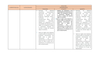 COMPETENCIAS CAPACIDADES
CICLO VII
DESEMPEÑOS
TERCERO CUARTO QUINTO
 Participa en diversas
situaciones comunicativas
alternando los roles de
hablante y oyente para
preguntar, responder, aclarar,
contrastar, y para
complementar ideas, hacer
comentarios relevantes,
adaptar sus respuestas a las
necesidades del interlocutor en
inglés, con vocabulario variado
y pertinente. Respeta las
normas y modos de cortesía
según el contexto.
 Opina en inglés como hablante
y oyente sobre el contenido y el
propósito comunicativo del
texto oral, y sobre las
intenciones de los
interlocutores y el efecto de lo
dicho en ellos a partir de su
experiencia y el contexto en el
que se desenvuelve.
adaptar sus respuestas a las
necesidades del interlocutor en
inglés, con vocabulario variado
y pertinente. Respeta las
normas y modos de cortesía
según el contexto.
 Opina en inglés como hablante y
oyente sobre el contenido y el
propósito comunicativo del
texto oral, y sobre las
intenciones de los
interlocutores y el efecto de lo
dicho en ellos a partir de su
experiencia y el contexto en el
que se desenvuelve.
 Participa en diversas
situaciones comunicativas
alternando los roles de
hablante y oyente para
preguntar, responder, aclarar,
contrastar, y para
complementar ideas, hacer
comentarios relevantes,
adaptar sus respuestas a las
necesidades del interlocutor y
persuadir en inglés, con
vocabulario variado y
pertinente. Respeta las normas
y modos de cortesía según el
contexto.
 Opina en inglés como hablante
y oyente sobre el contenido y el
propósito comunicativo del
texto oral, y sobre las
intenciones de los
interlocutores y el efecto de lo
dicho en ellos. Justifica su
posición sobre lo que dice el
texto a partir de su experiencia
y el contexto en el que se
desenvuelve
 