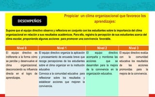 Propiciar un clima organizacional que favorece los
aprendizajes:
Supone que el equipo directivo observa y reflexiona en conjunto con los estudiantes sobre la importancia del clima
organizacional en relación a sus resultados académicos. Para ello, registra la percepción de sus estudiantes acerca del
clima escolar, proponiendo algunas acciones para promover una convivencia favorable.
Nivel 0 Nivel 1 Nivel 2 Nivel 3
El equipo directivo es
indiferente a la forma cómo
se percibe y desenvuelve el
clima organizacional,
desconociendo su influencia
directa en el logro de
aprendizajes.
El equipo directivo organiza la aplicación
y procesamiento de encuesta breve que
recoge percepciones de los estudiantes
sobre el clima organizar en la institución
educativa
Convoca a la comunidad educativa para
reflexionar sobre los resultados y
establecer acciones que mejoren la
convivencia.
El equipo directivo
acompaña y monitorea las
acciones que se
desarrollan para la mejora
de la convivencia en la
organización educativa.
El equipo directivo evalúa
con la comunidad
educativa los resultados
de las acciones
promovidas para la
mejora de la convivencia.
DESEMPEÑOS
 