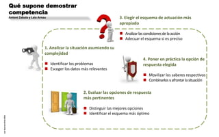 Qué supone demostrar
competencia
Antoni Zabala y Laia Arnau
LuisGuerreroOrtiz2016
1. Analizar la situación asumiendo su
complejidad
 Identificar los problemas
 Escoger los datos más relevantes
2. Evaluar las opciones de respuesta
más pertinentes
 Distinguir las mejores opciones
 Identificar el esquema más óptimo
4. Poner en práctica la opción de
respuesta elegida
 Movilizar los saberes respectivos
 Combinarlosyafrontarlasituación
3. Elegir el esquema de actuación más
apropiado
 Analizarlascondicionesdelaacción
 Adecuar el esquema si es preciso
 