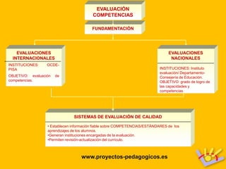 EVALUACIÓN
                                         COMPETENCIAS

                                         FUNDAMENTACIÓN




    EVALUACIONES                                                                EVALUACIONES
  INTERNACIONALES                                                                NACIONALES
INSTITUCIONES:    OCDE-
PISA                                                                       INSTITUCIONES: Instituto
                                                                           evaluación/ Departamento-
OBJETIVO: evaluación   de                                                  Consejería de Educación.
competencias.                                                              OBJETIVO: grado de logro de
                                                                           las capacidades y
                                                                           competencias




                               SISTEMAS DE EVALUACIÓN DE CALIDAD

                  • Establecen información fiable sobre COMPETENCIAS/ESTÁNDARES de los
                  aprendizajes de los alumnos.
                  •Generan instituciones encargadas de la evaluación.
                  •Permiten revisión-actualización del currículo.



                                   www.proyectos-pedagogicos.es
 