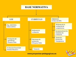BASE NORMATIVA



   LOE                       CURRÍCULO           ÓRDENES
                                                 EVALUACIÓN

Ppo. SISTEMA                                         Referente de la
EDUCATIVO                                            evaluación de
                                                     competencias.
                              Referente de           Incorporación en los
                              evaluación             momentos de
                                                     evaluación

                                                     Titulación/
Evaluación del                Decisiones de          Promoción/
aprendizaje:                  promoción              Transparencia
Primaria /ESO                 (Primaria/ ESO)


Evaluación General del
Sistema Educativo              Titulación


                          www.proyectos-pedagogicos.es
 