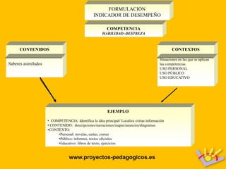 FORMULACIÓN
                                                 INDICADOR DE DESEMPEÑO

                                                         COMPETENCIA
                                                      HABILIDAD -DESTREZA



     CONTENIDOS                                                                                   CONTEXTOS

                                                                                          Situaciones en las que se aplican
Saberes asimilados                                                                        las competencias.
                                                                                          USO PERSONAL
                                                                                          USO PÚBLICO
                                                                                          USO EDUCATIVO




                                                         EJEMPLO

                     • COMPETENCIA: Identifica la idea principal/ Localiza extrae información
                     • CONTENIDO: descripciones/narraciones/mapas/anuncios/diagramas
                     •CONTEXTO:
                          •Personal: novelas, cartas, correo
                          •Público: informes, textos oficiales
                          •Educativo: libros de texto, ejercicios


                                  www.proyectos-pedagogicos.es
 