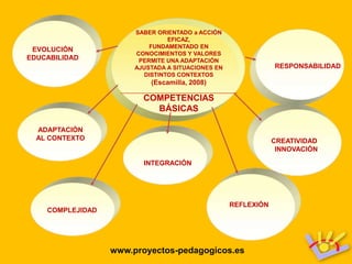 SABER ORIENTADO a ACCIÓN
                                 EFICAZ,
                           FUNDAMENTADO EN
 EVOLUCIÓN
                       CONOCIMIENTOS Y VALORES
EDUCABILIDAD            PERMITE UNA ADAPTACIÓN
                       AJUSTADA A SITUACIONES EN               RESPONSABILIDAD
                          DISTINTOS CONTEXTOS
                           (Escamilla, 2008)

                         COMPETENCIAS
                           BÁSICAS

  ADAPTACIÓN
  AL CONTEXTO                                                  CREATIVIDAD /
                                                                INNOVACIÓN

                         INTEGRACIÓN




                                                   REFLEXIÓN
    COMPLEJIDAD




                  www.proyectos-pedagogicos.es
 