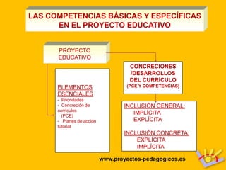 LAS COMPETENCIAS BÁSICAS Y ESPECÍFICAS
      EN EL PROYECTO EDUCATIVO


      PROYECTO
      EDUCATIVO
                                    CONCRECIONES
                                    /DESARROLLOS
                                    DEL CURRÍCULO
      ELEMENTOS                    (PCE Y COMPETENCIAS)
      ESENCIALES
      - Prioridades
      - Concreción de              INCLUSIÓN GENERAL:
      currículos
        (PCE)
                                      IMPLÍCITA
      - Planes de acción              EXPLÍCITA
      tutorial
                                   INCLUSIÓN CONCRETA:
                                       EXPLÍCITA
                                       IMPLÍCITA

                           www.proyectos-pedagogicos.es
 
