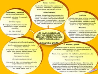 Social y ciudadana

                                                        Los derechos del consumidor. Los deberes del
                                                         consumidor. Instituciones y organismos que
                                                           prestan ayuda. Apertura hacia los otros.

     Conocimiento e interacción                                      Cultural y artística
     con el mundo físico-natural
                                                       Literatura, pintura y fotografía sobre viajes. Los                         Lingüística
Los viajes a la naturaleza. El respeto a la            museos como forma de “viajar” a otras épocas y
                naturaleza.                           lugares. Los museos que se visitan en los viajes.           Libros de viajes: guías turísticas, cuentos de
                                                     Los viajes virtuales a museos. Folklore y canciones        viajes y viajeros. La comunicación en los viajes:
           Científicos viajeros.                      de los lugares que se visitan. El recuerdo de los             fórmulas de cortesía. Mensajes y carteles
                                                          viajes. Interés y respeto por otras culturas.           informativos en estaciones y aeropuertos. La
El cuerpo y su cuidado en los viajes. La                                                                             lectura en los viajes. Folletos y revistas.
 alimentación, la higiene, las prendas
              adecuadas.                                                                                                          Matemática

           Los viajes de salud.                                                                                  Los números en los viajes: las distancias, los
                                                                                                                presupuestos. La moneda. Las distintas formas
                                                           LOS VIAJES. BÚSQUEDA DE
     La meteorología en los viajes                                                                                de pago (cheques, bonos, tarjeta, dinero en
                                                          CONTENIDOS SIGNIFICATIVOS                              efectivo). Comparaciones entre precios. Las
                                                         DESDE LA PERSPECTIVA DE LAS                                tablas alfanuméricas en las estaciones.
                                                            COMPETENCIAS BÁSICAS
           Tratamiento de la información y digital
                                                              (Escamilla, 2009)
         La información sobre un viaje en dos medios;                                                        Aprender a aprender
                  semejanzas y diferencias.
                                                                                        Análisis de un viaje: las personas que viajan, las personas
      Búsqueda de información de utilidad para viajar en                               con las que entablamos relación, los medios de transporte, el
      prensa, radio, televisión, televisión satélite, Dvds.                                               lugar/es que se visitan.
                 (películas, documentales).
                                                                                   Resumen: las experiencias más significativas, las emociones vividas
                    Los mapas y los planos.
                                                                                                     Iniciativa y autonomía personal
                Información de viajes en Internet
                                                                                                            Aspectos imprescindibles
      Información de viajes en enciclopedias multimedia.
                                                                                    La bolsa de viaje: lo imprescindible Semejanzas y diferencias entre
               Juegos relacionados con viajes.
                                                                                    maletas en función del destino y duración del viaje. Plan de viaje de
      Información meteorológica en diversas fuentes (TV                              acuerdo a coordenadas concretas. Valoración. Consecuencias de
                sat., Internet, prensa, radio…)                                     resultados de un buen/mal plan de viaje. Emociones y sentimientos
                                                                                           (alegría, tristeza, admiración, frustración) relación con
                                                                                                situaciones concretas vividas o imaginadas.
 