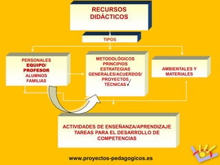 RECURSOS
                      DIDÁCTICOS


                          TIPOS



PERSONALES             METODOLÓGICOS
  EQUIPO/                 PRINCIPIOS
 PROFESOR                ESTRATEGIAS          AMBIENTALES Y
  ALUMNOS            GENERALES/ACUERDOS/       MATERIALES
  FAMILIAS                PROYECTOS
                           TÉCNICAS




             ACTIVIDADES DE ENSEÑANZA/APRENDIZAJE
                 TAREAS PARA EL DESARROLLO DE
                         COMPETENCIAS



               www.proyectos-pedagogicos.es
 