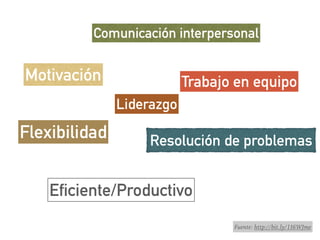 Liderazgo
Comunicación interpersonal
Resolución de problemas
Motivación
Eficiente/Productivo
Fuente: http://bit.ly/1I6WJme
Trabajo en equipo
Flexibilidad
 