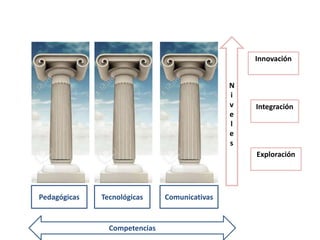 Pedagógicas Tecnológicas Comunicativas
Competencias
N
i
v
e
l
e
s
Exploración
Innovación
Integración
 