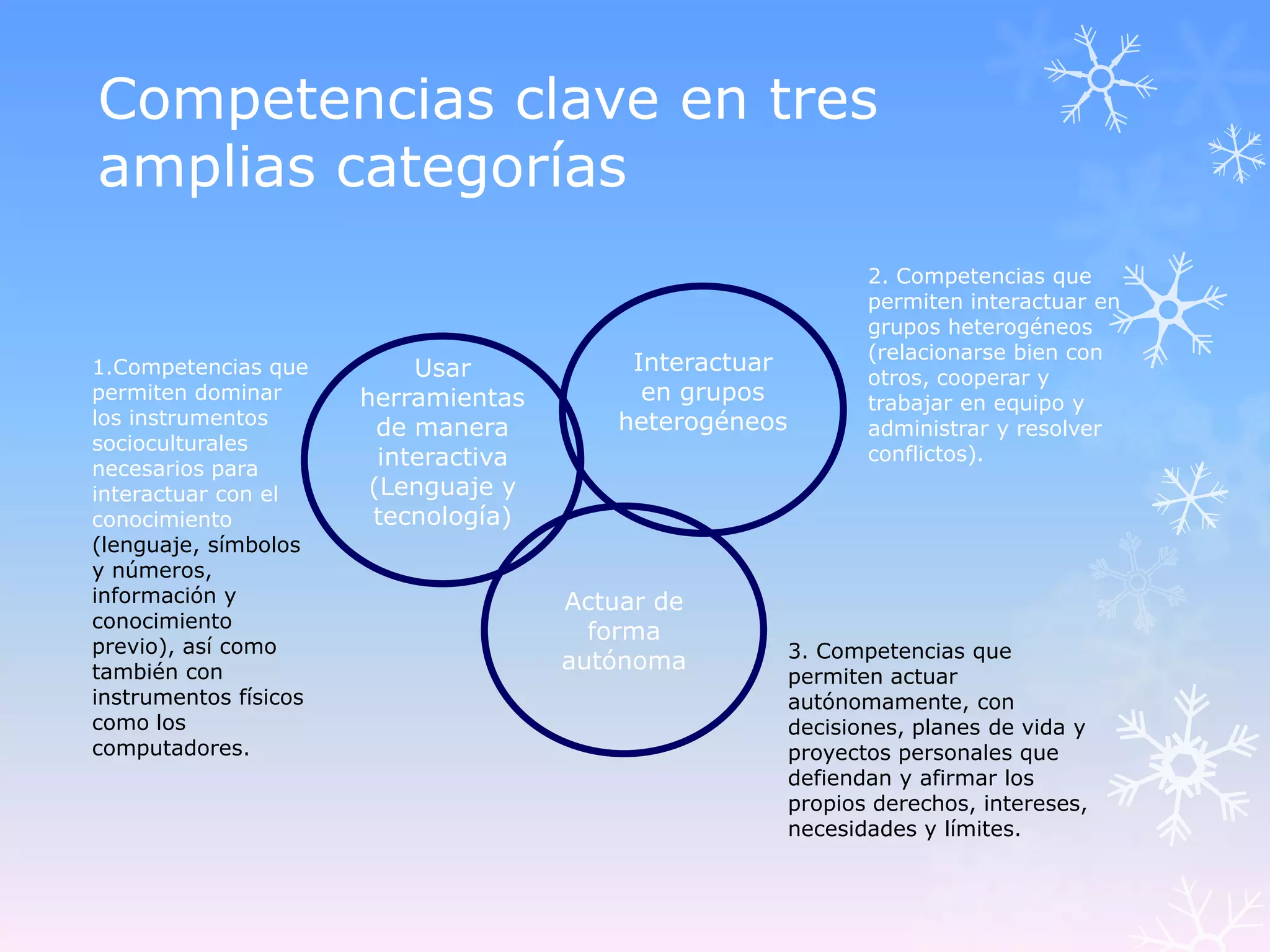 Competencias clave en tres
amplias categorías
                                                                 2. Competencias que
                                                                 permiten interactuar en
                                                                 grupos heterogéneos
                                                                 (relacionarse bien con
1.Competencias que          Usar            Interactuar
                                                                 otros, cooperar y
permiten dominar       herramientas          en grupos           trabajar en equipo y
los instrumentos                           heterogéneos
                         de manera                               administrar y resolver
socioculturales
                         interactiva                             conflictos).
necesarios para
interactuar con el      (Lenguaje y
conocimiento            tecnología)
(lenguaje, símbolos
y números,
información y                          Actuar de
conocimiento
                                         forma
previo), así como                                         3. Competencias que
también con                            autónoma
                                                          permiten actuar
instrumentos físicos                                      autónomamente, con
como los                                                  decisiones, planes de vida y
computadores.                                             proyectos personales que
                                                          defiendan y afirmar los
                                                          propios derechos, intereses,
                                                          necesidades y límites.
 
