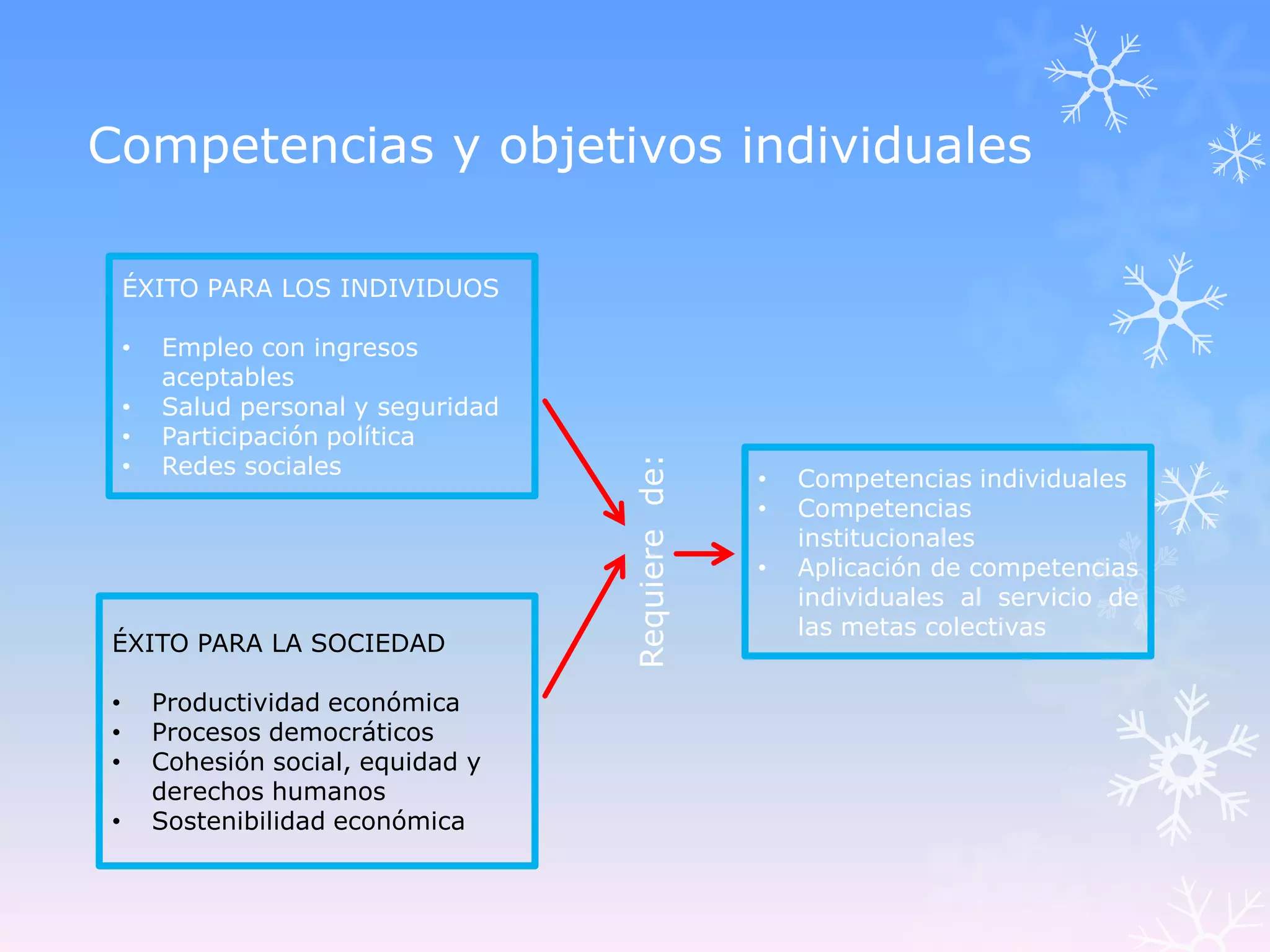 Competencias y objetivos individuales

    ÉXITO PARA LOS INDIVIDUOS

    •   Empleo con ingresos
        aceptables
    •   Salud personal y seguridad
    •   Participación política
    •   Redes sociales




                                     Requiere de:
                                                    •   Competencias individuales
                                                    •   Competencias
                                                        institucionales
                                                    •   Aplicación de competencias
                                                        individuales al servicio de
                                                        las metas colectivas
ÉXITO PARA LA SOCIEDAD

•       Productividad económica
•       Procesos democráticos
•       Cohesión social, equidad y
        derechos humanos
•       Sostenibilidad económica
 