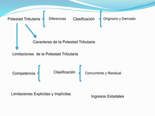 Competencia y potestad tributaria | PPTX