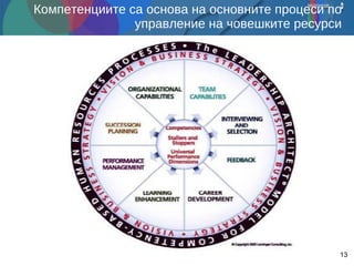 Компетенциите са основа на основните процеси по управление на човешките ресурси 