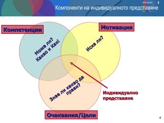 Компоненти на индивидуалното представяне Може ли ? Какво и Как! Иска ли ? Знае ли какво да прави ? Индивидуално представяне Компетенции Мотивация Очаквания/Цели 