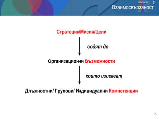 Взаимосвързаност Стратеция/Мисия/Цели водят до Организационни   Възможности които изискват Длъжностни /  Групови /  Индивидуални   Компетенции 