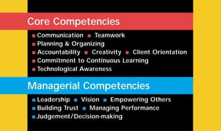 s Communication s Teamwork
s Planning & Organizing
s Accountability s Creativity s Client Orientation
s Commitment to Continuous Learning
s Technological Awareness
Core Competencies
s Leadership s Vision s Empowering Others
s Building Trust s Managing Performance
s Judgement/Decision-making
Managerial Competencies
 