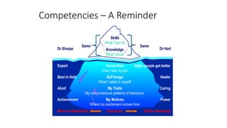 Competencies – A Reminder
Social Role
How I see my job
Self Image
What I value in myself
My Traits
My non-conscious patterns of behaviour
My Motives
Where my excitement comes from
Expert
Best in field
Aloof
Achievement
Helps people get better
Healer
Sitting by bed
Power
Outcomes
More re-admissions Earlier discharge
Dr Sharpe Dr Hart
2.2/8
Same
Same
Skills
What I can do
Knowledge
What I know
Social Role
How I see my job
Self Image
What I value in myself
My Traits
My non-conscious patterns of behaviour
My Motives
Where my excitement comes from
Expert
Best in field
Aloof
Achievement
Helps people get better
Healer
Caring
Power
Outcomes
More re-admissions
More re-admissions Earlier discharge
Earlier discharge
Dr Sharpe Dr Hart
Dr Sharpe Dr Hart
Same
Same
Skills
What I can do
Knowledge
What I know
 