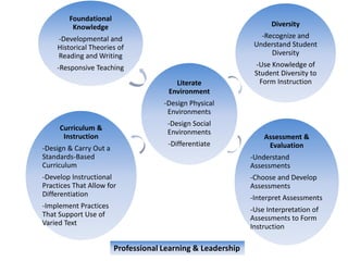 Literate 
Environment 
-Design Physical 
Environments 
-Design Social 
Environments 
-Differentiate 
Foundational 
Knowledge 
-Developmental and 
Historical Theories of 
Reading and Writing 
-Responsive Teaching 
Diversity 
-Recognize and 
Understand Student 
Diversity 
-Use Knowledge of 
Student Diversity to 
Form Instruction 
Assessment & 
Evaluation 
-Understand 
Assessments 
-Choose and Develop 
Assessments 
-Interpret Assessments 
-Use Interpretation of 
Assessments to Form 
Instruction 
Curriculum & 
Instruction 
-Design & Carry Out a 
Standards-Based 
Curriculum 
-Develop Instructional 
Practices That Allow for 
Differentiation 
-Implement Practices 
That Support Use of 
Varied Text 
Professional Learning & Leadership 
 